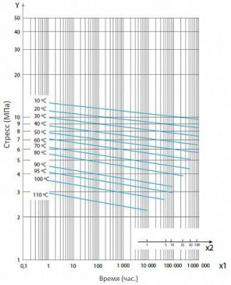 Труба Wavin пятислойная PE-RT/EVOH/PE-RT 16х2,0 (с диффузионным барьером)